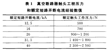 ความสัมพันธ์ระหว่างความดันที่สอดคล้องกับกระแสไฟฟ้าลัดวงจรที่กำหนดของเบรกเกอร์สุญญากาศ VS1 คืออะไร?